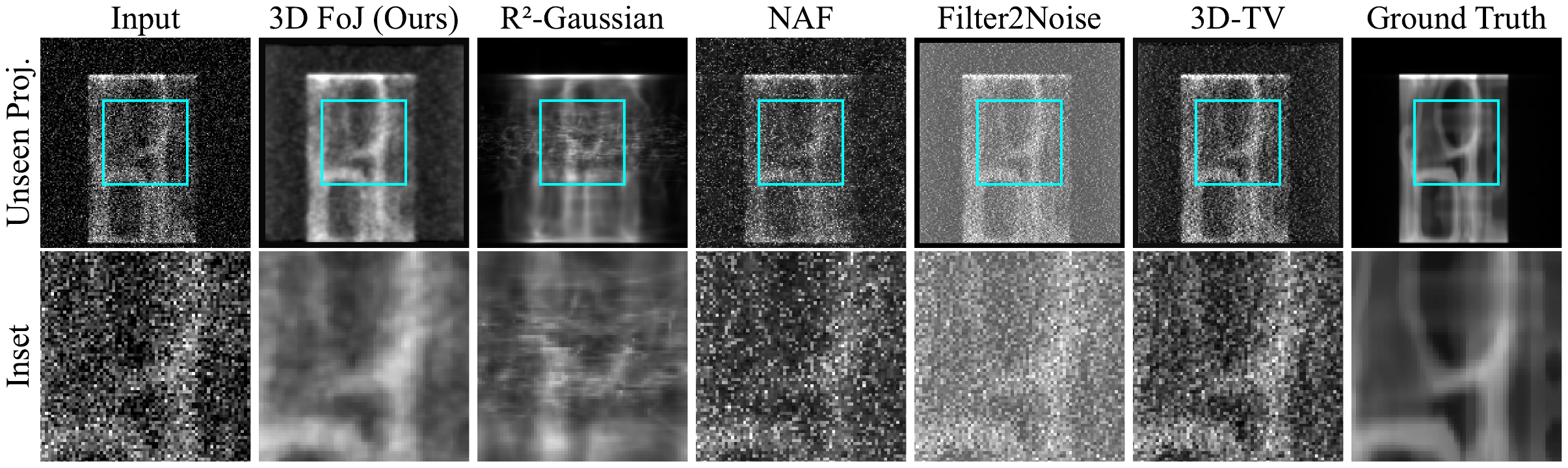 Low-dose CT comparison showing input, 3D FoJ, R-squared Gaussian, NAF, Filter2Noise, 3D total variation, and ground truth projection views.