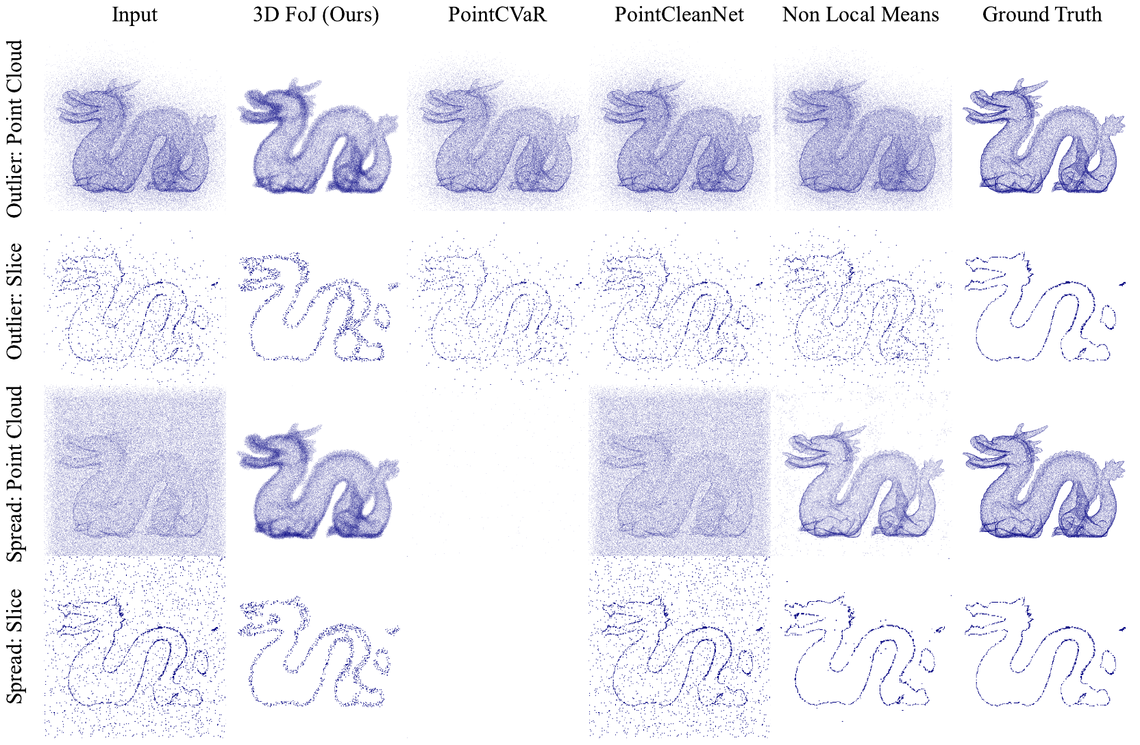 Dragon point-cloud denoising comparison for outlier and spread noise, including point cloud and slice views.