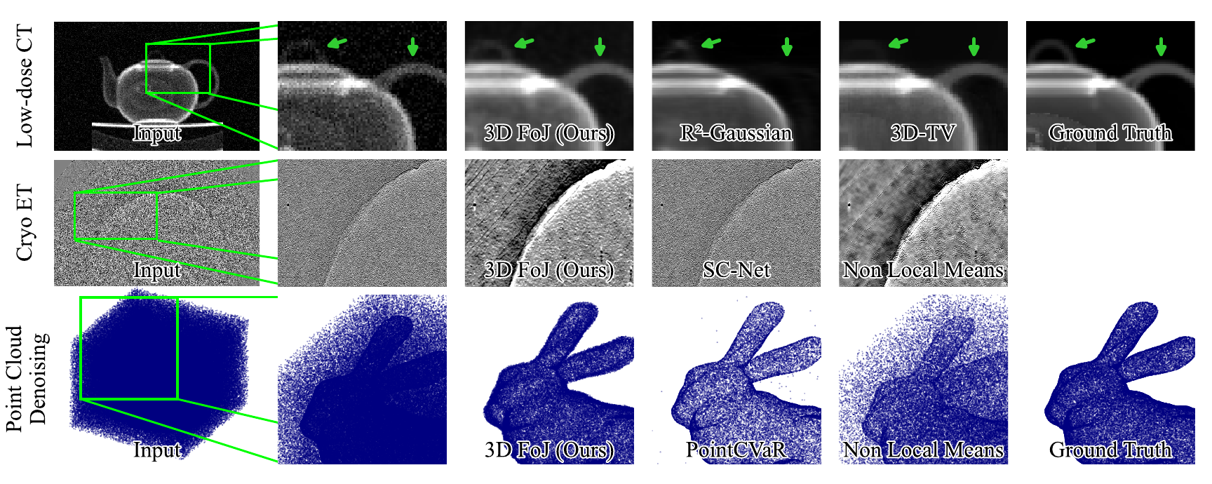 Comparison of 3D FoJ against baselines for low-dose CT, cryo-electron tomography, and point-cloud denoising.