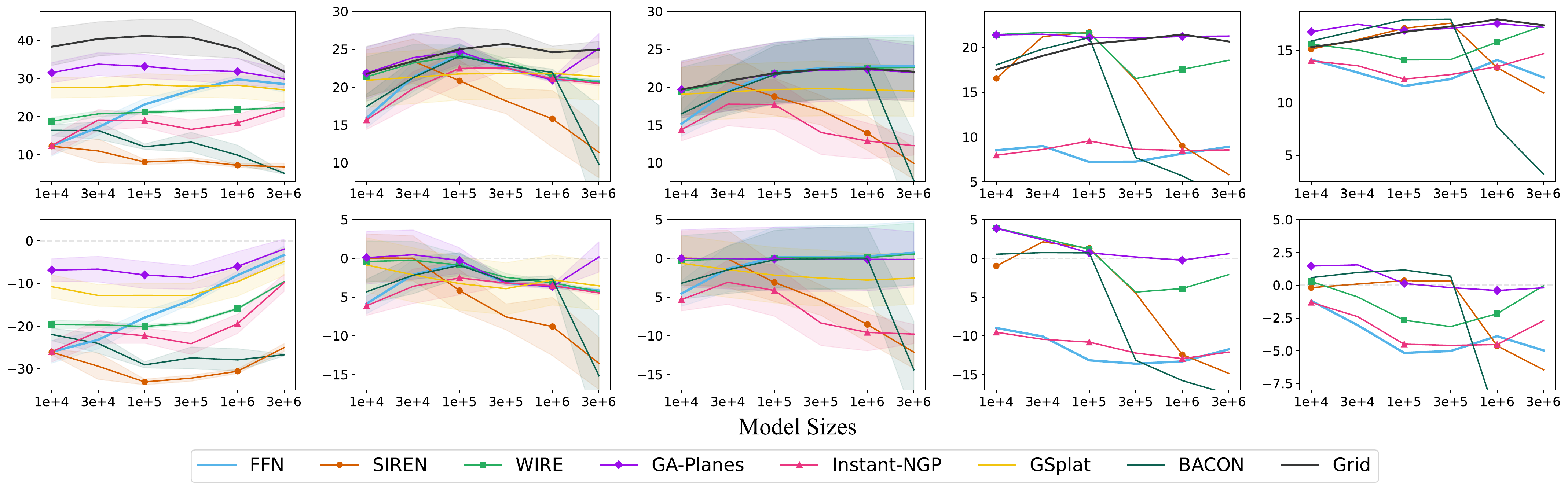 Performance curves for CT, denoising, image super-resolution, and 3D super-resolution across representation methods