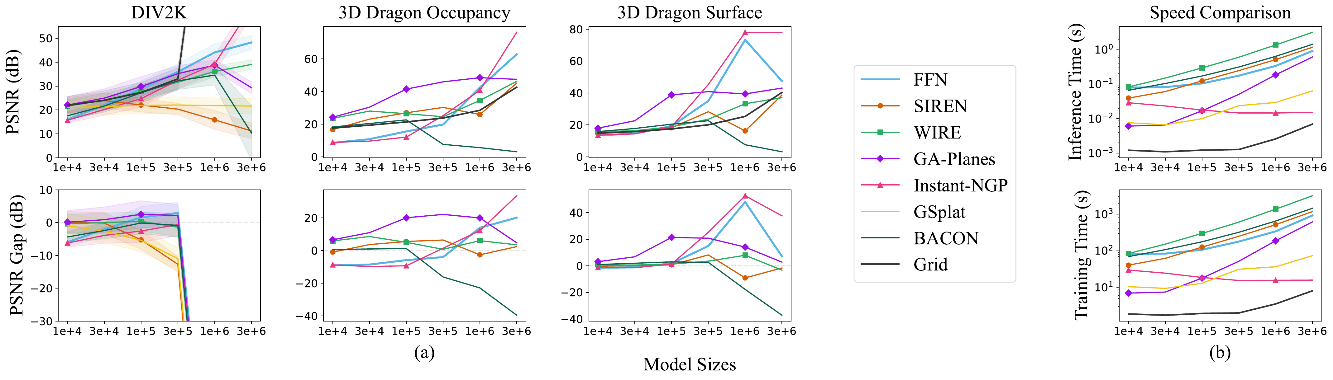 PSNR by parameter budget on DIV2K and Stanford Dragon signals, with a training-speed comparison