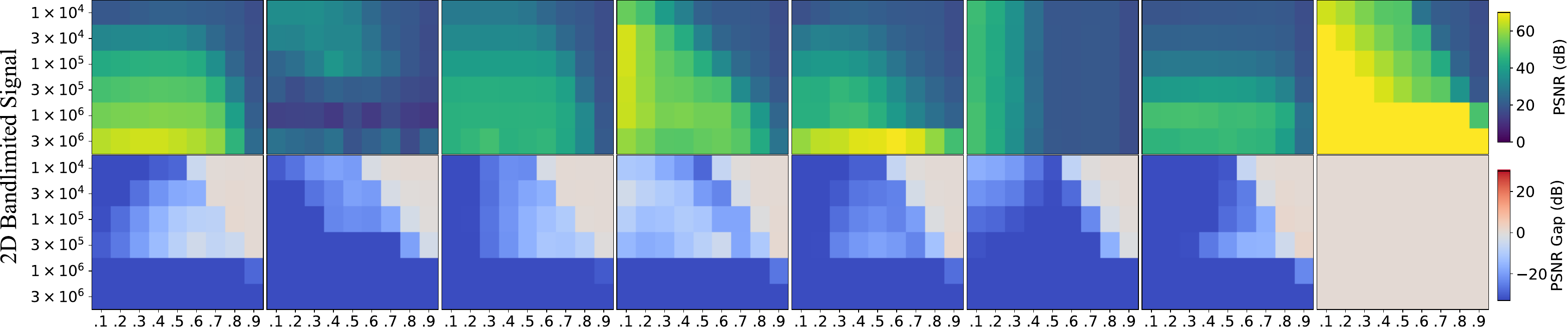 PSNR and PSNR gap heatmaps for the 2D bandlimited signal across eight methods, six model sizes, and nine bandwidths