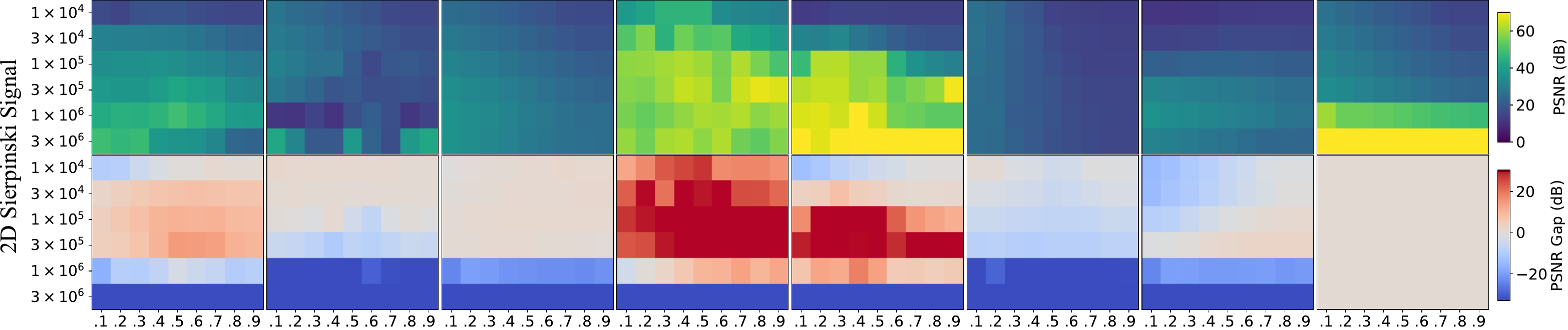 PSNR and PSNR gap heatmaps for the 2D Sierpinski signal across eight methods, six model sizes, and nine levels