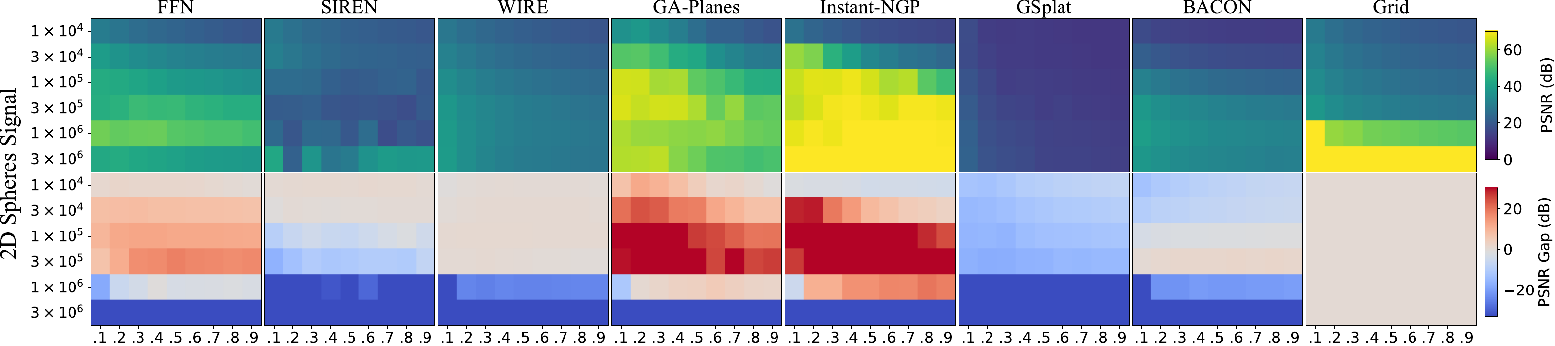 PSNR and PSNR gap heatmaps for 2D sparse spheres across eight methods, six model sizes, and nine feature scales