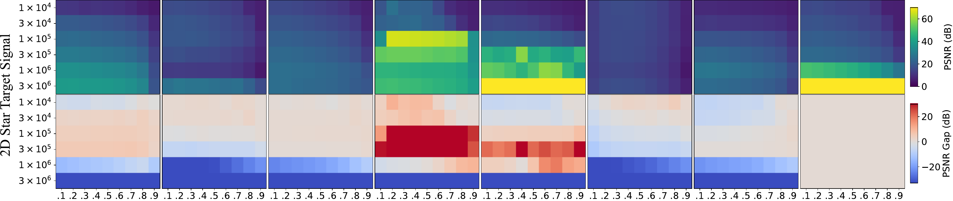 PSNR and PSNR gap heatmaps for the 2D Star Target across eight methods, six model sizes, and nine bandwidth regions
