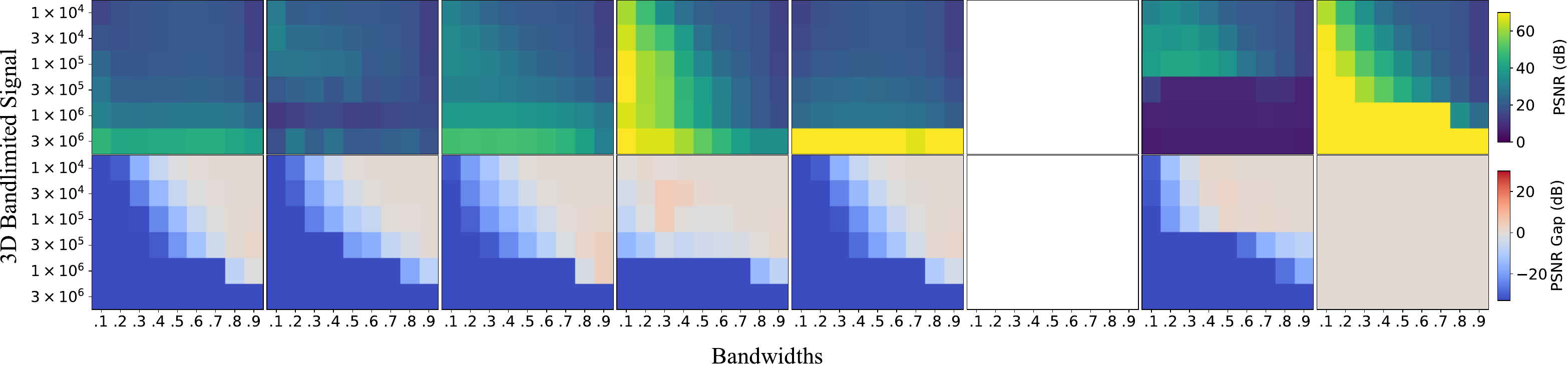 PSNR and PSNR gap heatmaps for the 3D bandlimited signal across seven applicable methods, six model sizes, and nine bandwidths