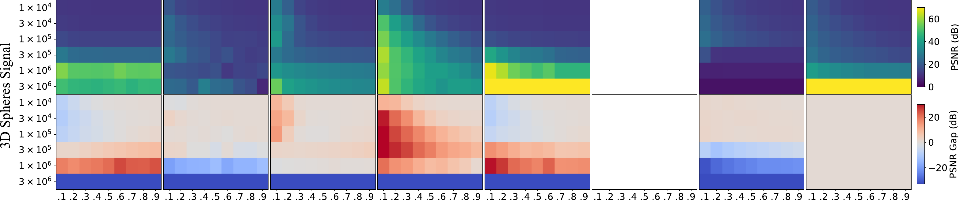 PSNR and PSNR gap heatmaps for 3D sparse spheres across seven applicable methods, six model sizes, and nine feature scales