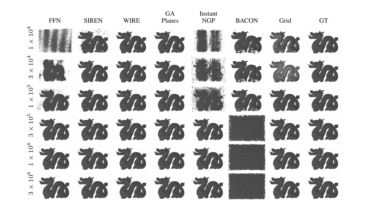 Rendered Stanford Dragon occupancy fitting results across methods and parameter budgets