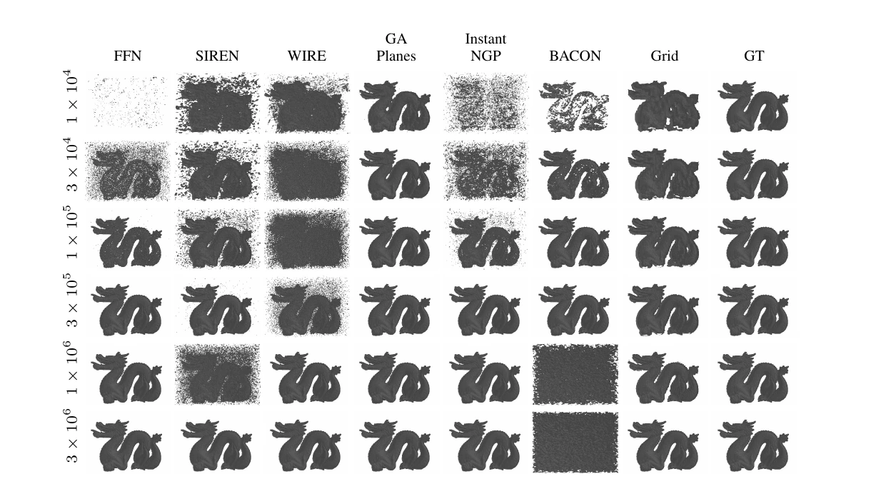 Rendered Stanford Dragon surface fitting results across methods and parameter budgets