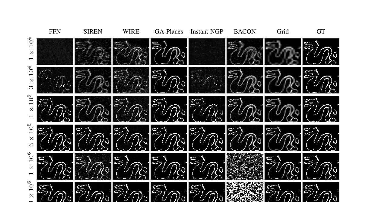 Stanford Dragon surface fitting shown as volume slices across methods and parameter budgets