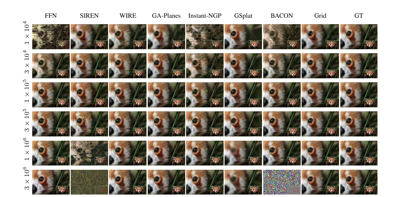 DIV2K image denoising with noise level epsilon 0.05 across methods and parameter budgets