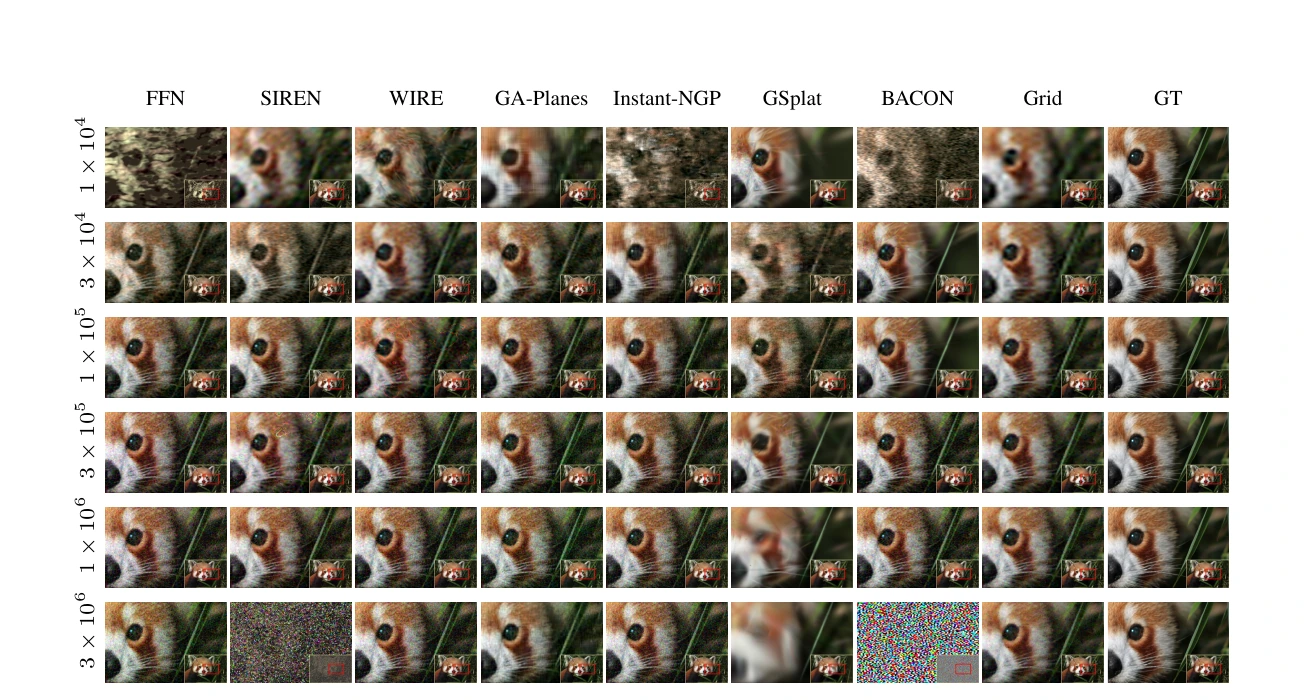 DIV2K image denoising with noise level epsilon 0.1 across methods and parameter budgets