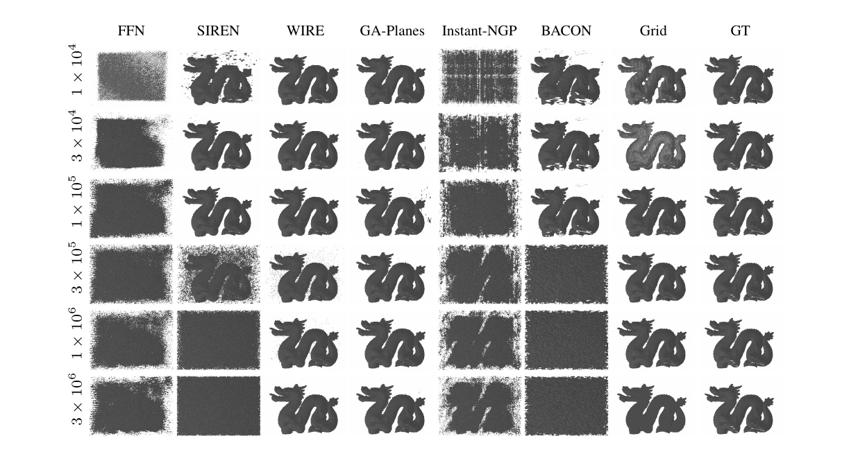 Rendered Stanford Dragon occupancy super-resolution results across methods and parameter budgets