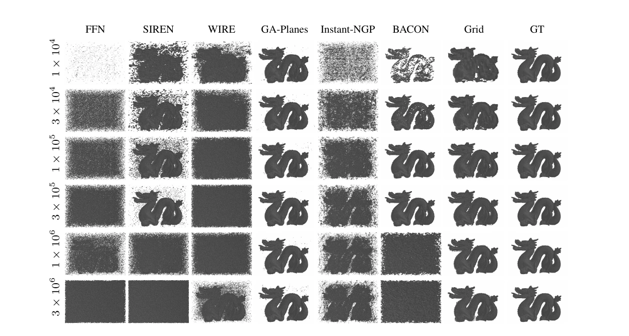 Rendered Stanford Dragon surface super-resolution results across methods and parameter budgets