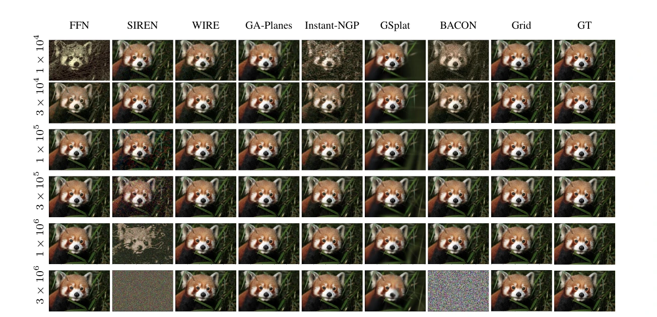DIV2K direct fitting results across methods and parameter budgets
