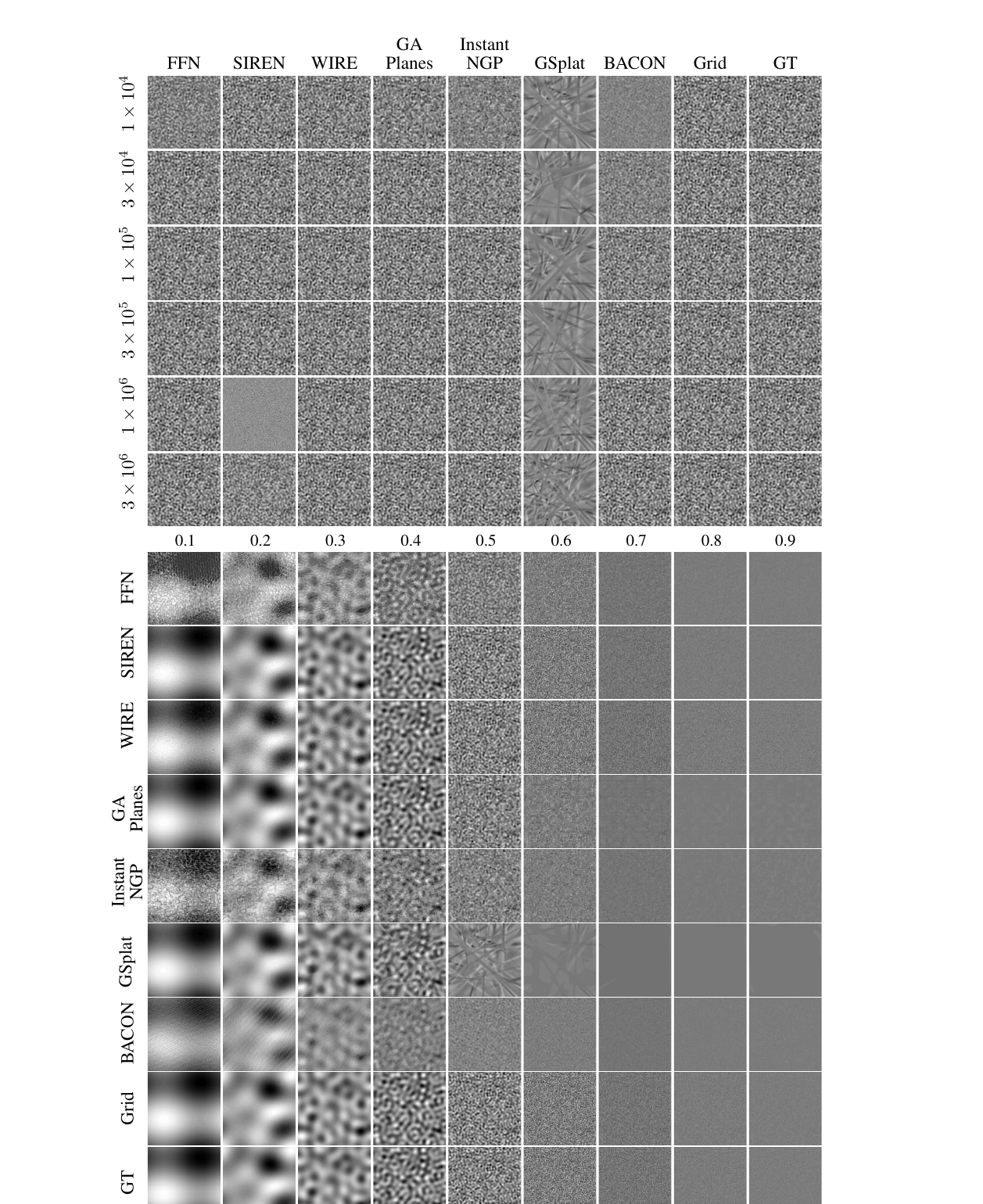 Qualitative fitting results for a 2D bandlimited signal across methods and parameter budgets