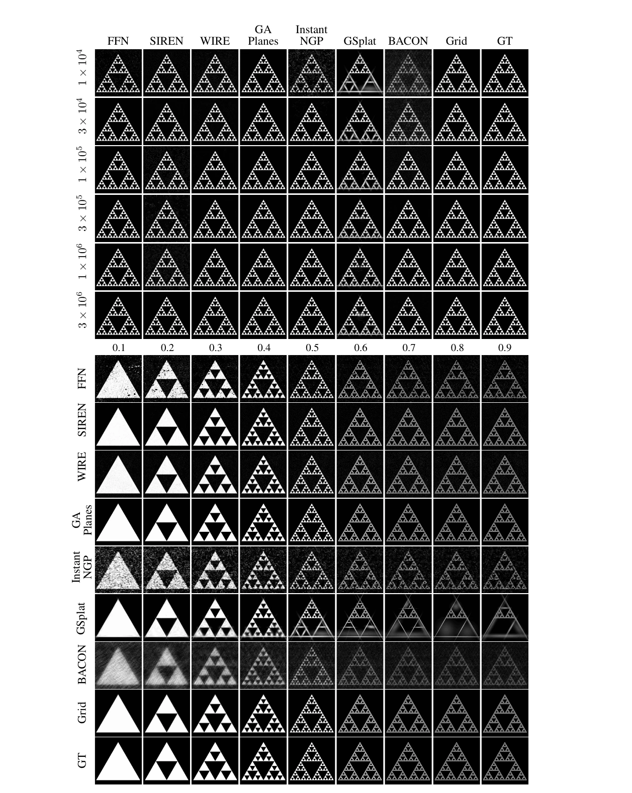 Qualitative fitting results for a 2D Sierpinski signal across methods and parameter budgets