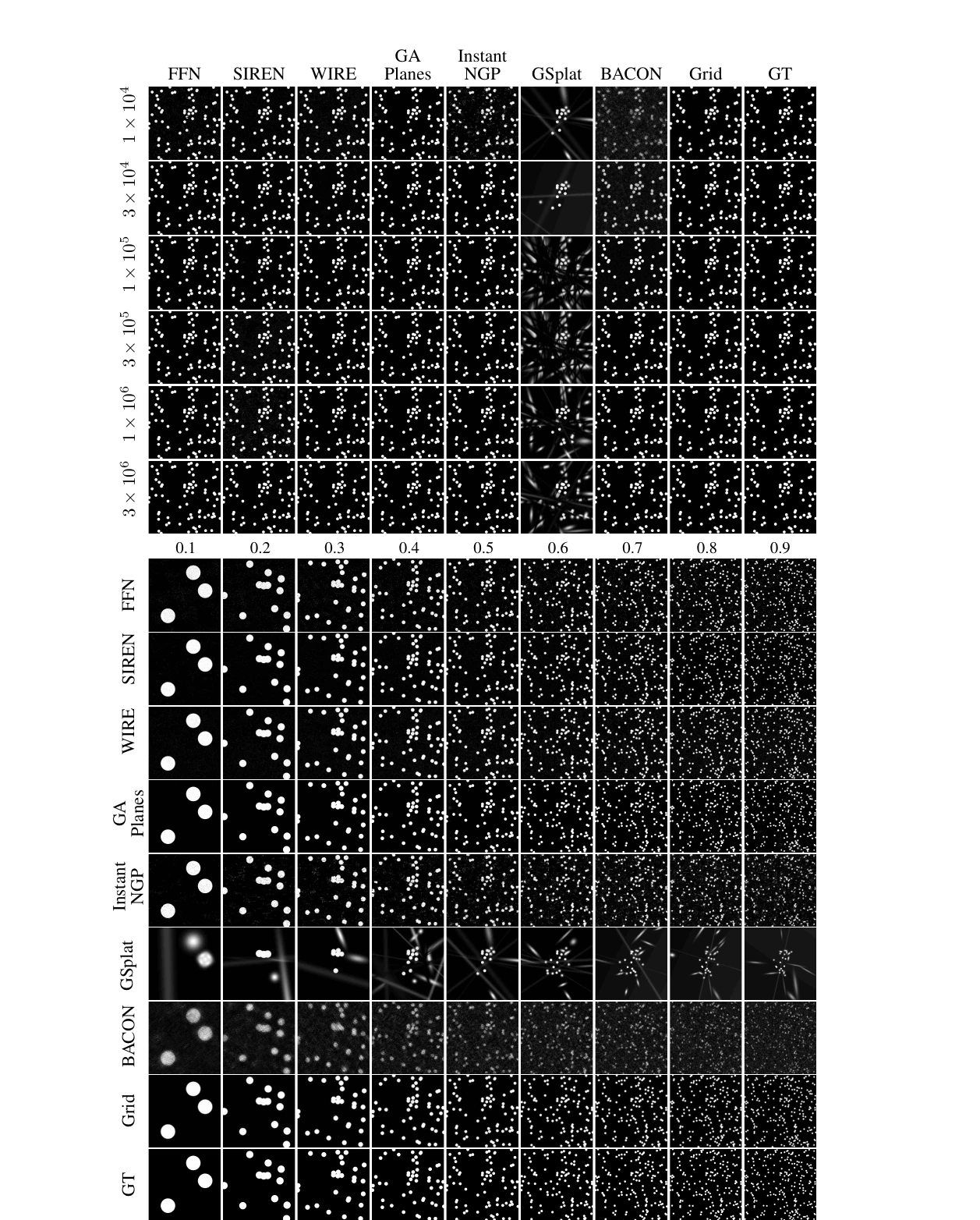 Qualitative fitting results for 2D sparse spheres across methods and parameter budgets