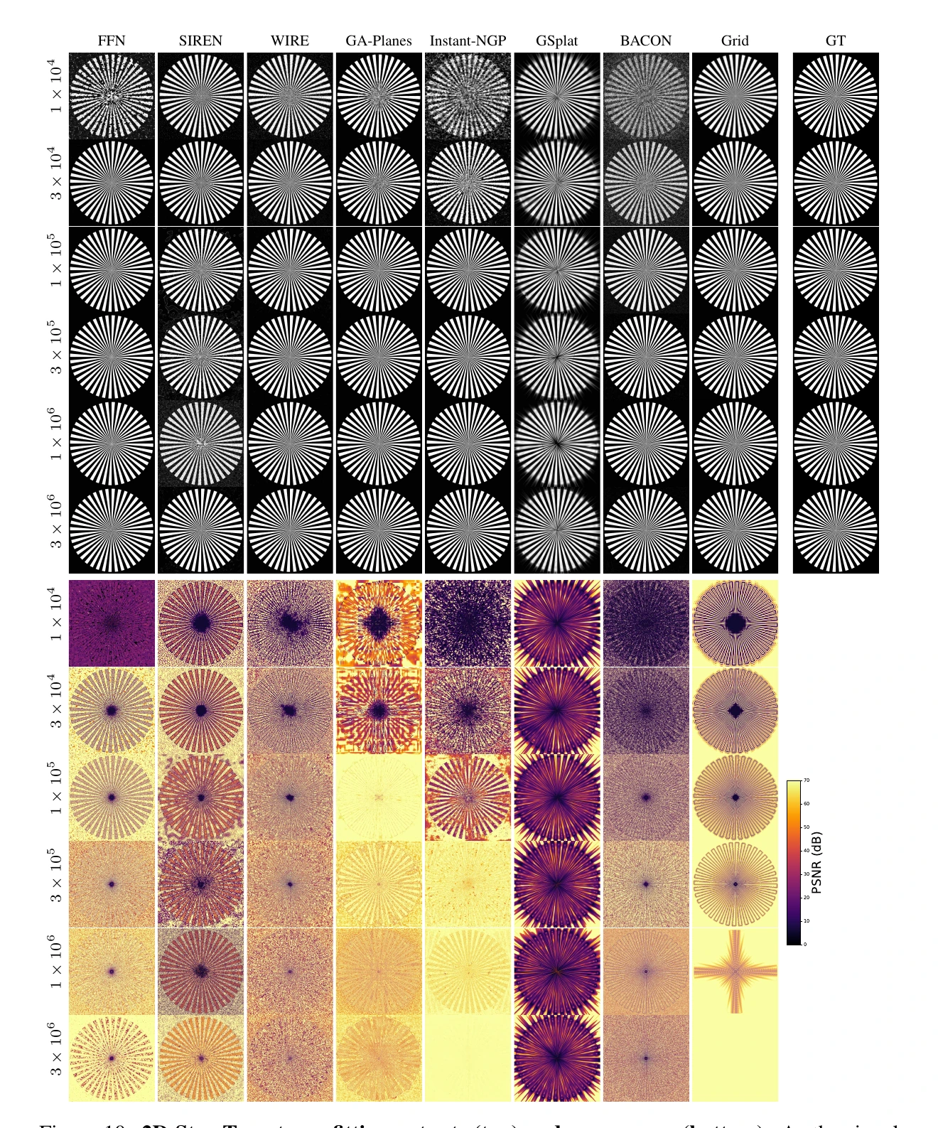 Star Target outputs and error maps across representation methods and parameter budgets