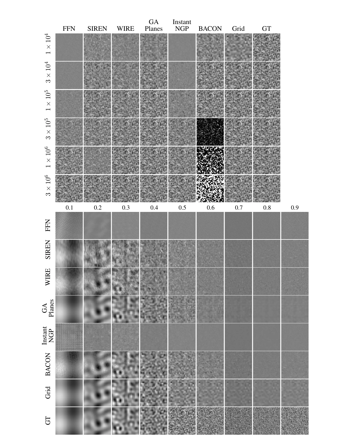 Qualitative fitting results for a 3D bandlimited signal across methods and parameter budgets