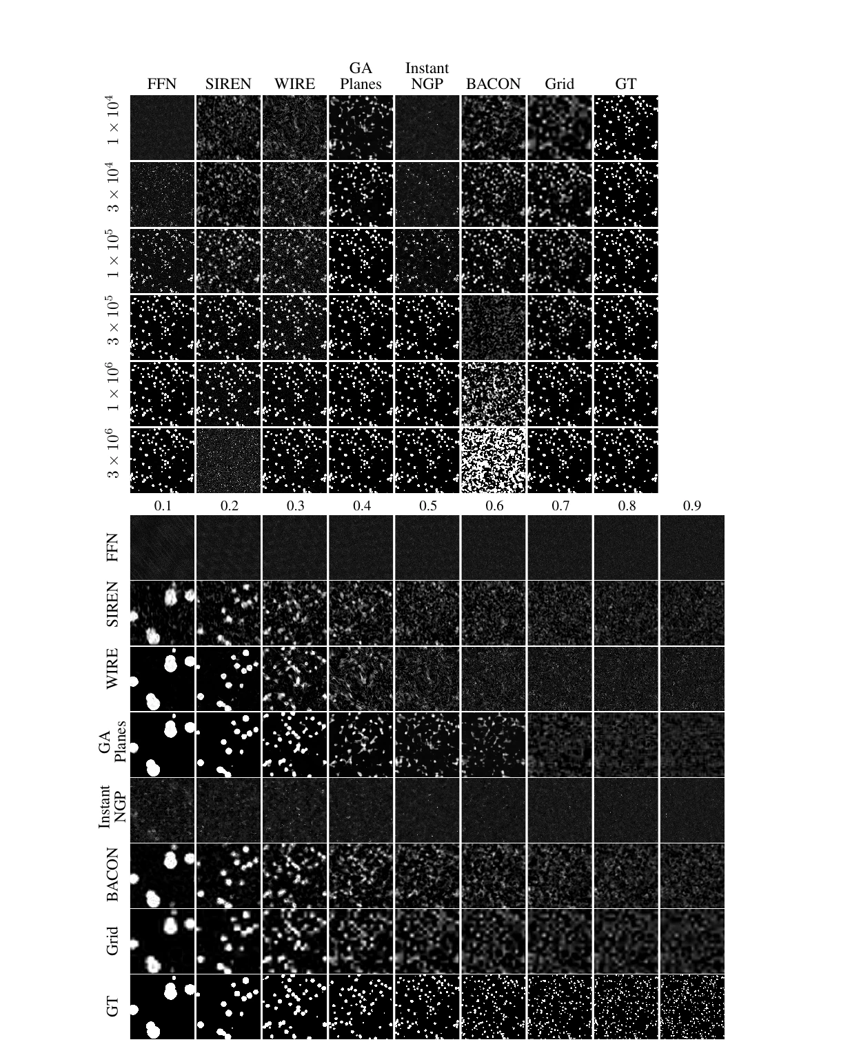 Qualitative fitting results for 3D sparse spheres across methods and parameter budgets