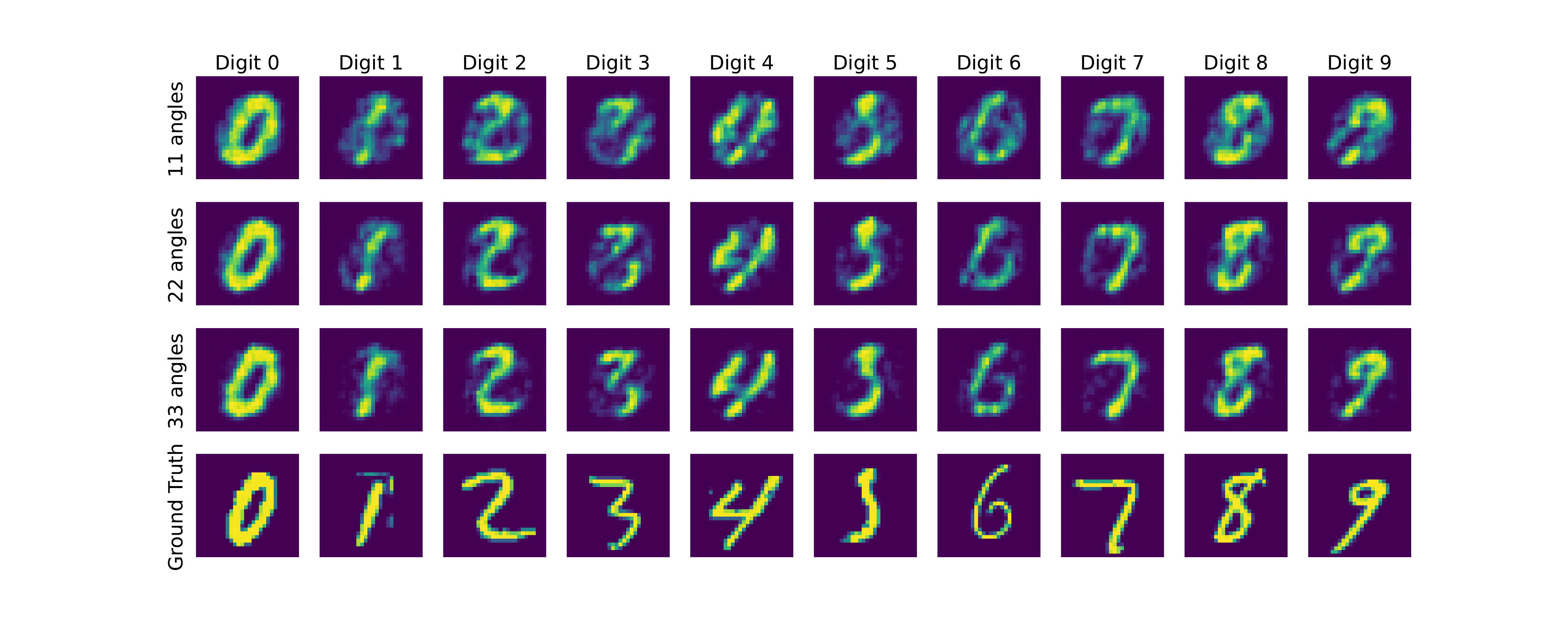 Mean sparse-view CT reconstructions for MNIST digits at three projection budgets