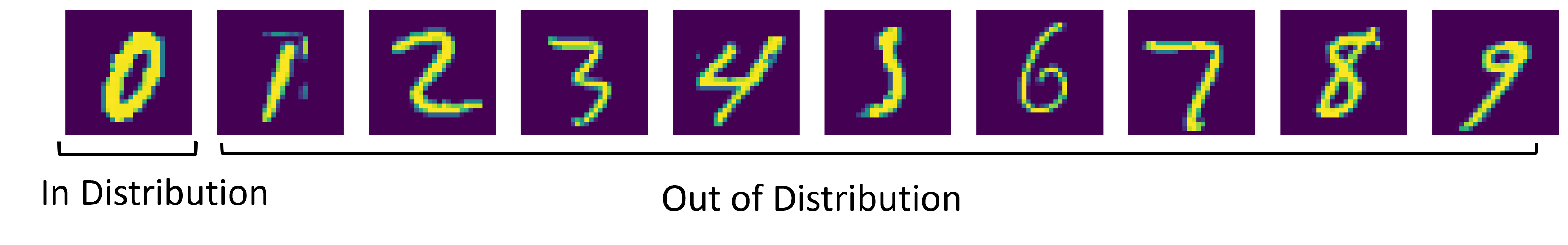 MNIST digit zero shown as in distribution and digits one through nine shown as out of distribution