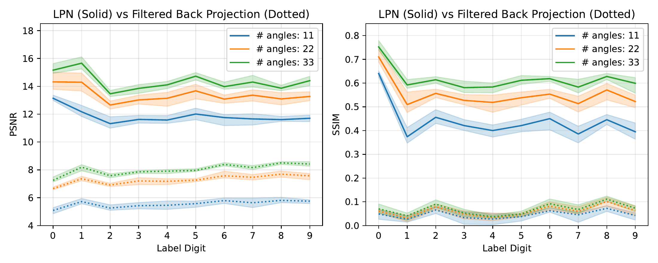 PSNR and SSIM curves for LPN and filtered back projection by digit and CT view count