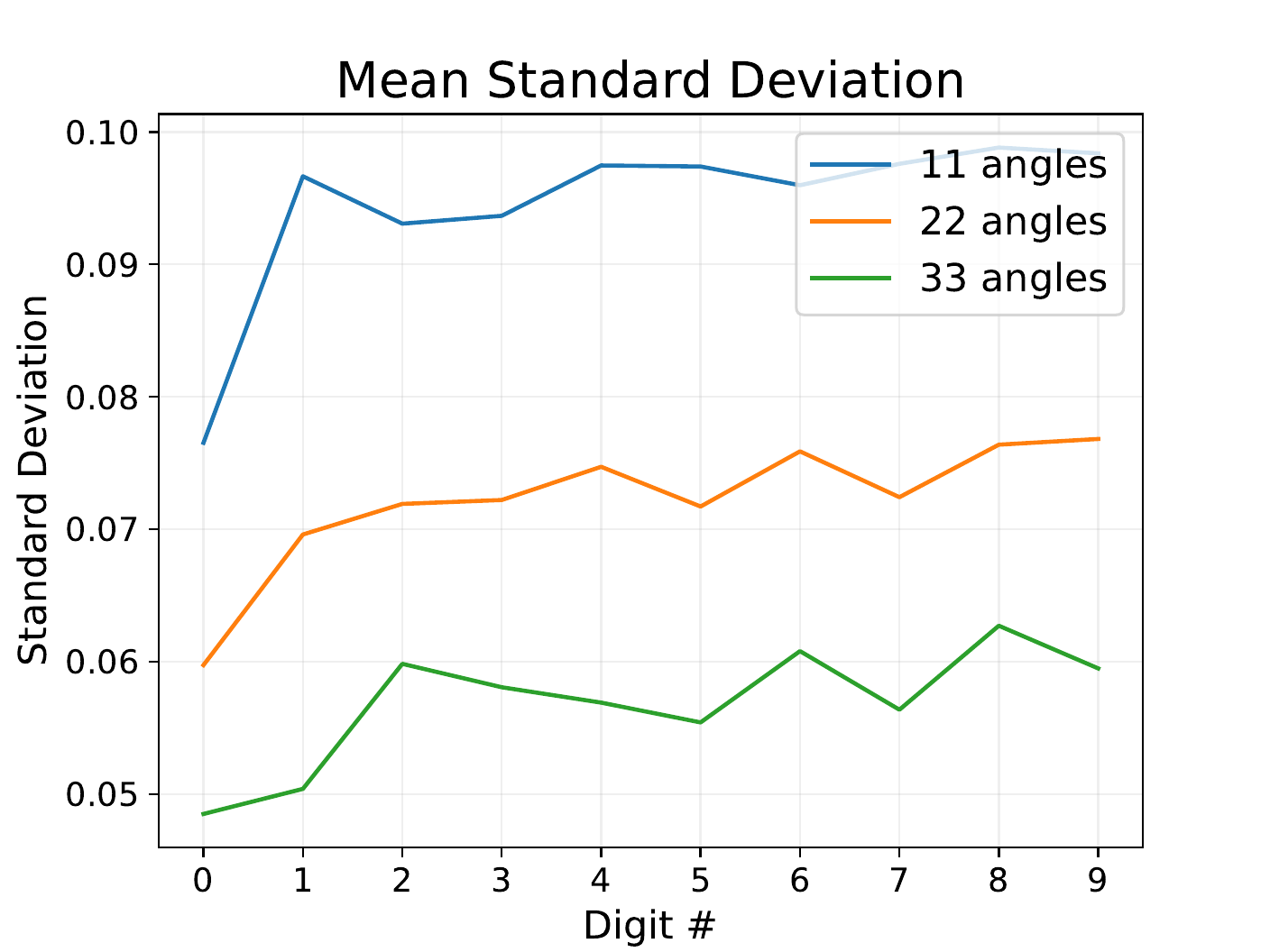 Mean standard deviation by digit for 11, 22, and 33 CT views